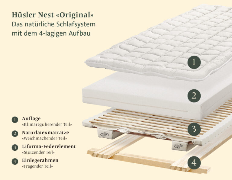 Erläuterung eines Schlafsystems bestehend aus Federelement, Matratze und Unterbett